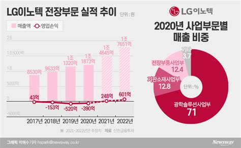 Lg이노텍 전장 실적 힘입어 다각화↑···애플 의존도 낮춘다 뉴스웨이