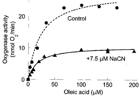 Dependence Of Oxygenase Activity On Oleate Concentration In The Download Scientific Diagram