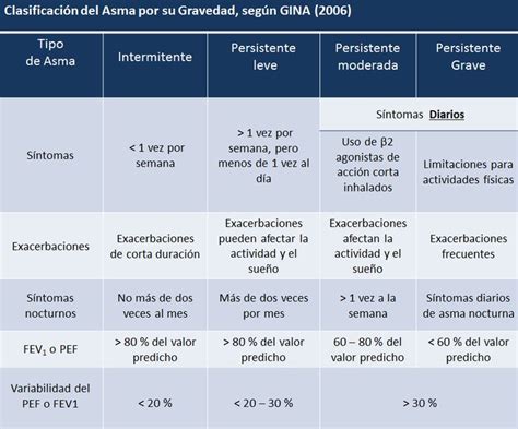 Clasificación de GINA Asma