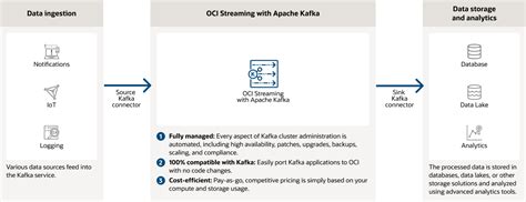 Streaming With Apache Kafka Oracle United Kingdom