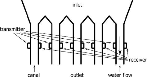 Fry Counting Mechanism Download Scientific Diagram