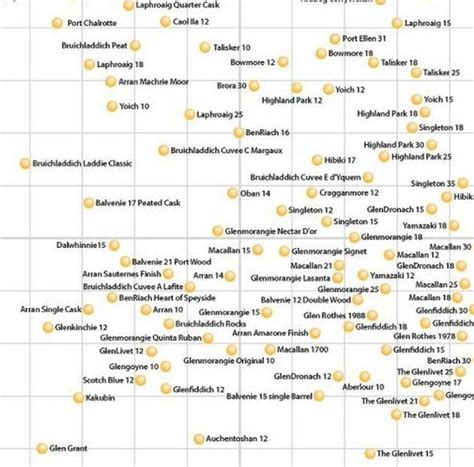 The Definitive Single Malt Whisky Flavor Map Artofit