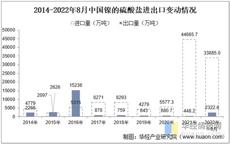 2022年中国硫酸镍产量、消费量、进出口及价格走势分析 知乎