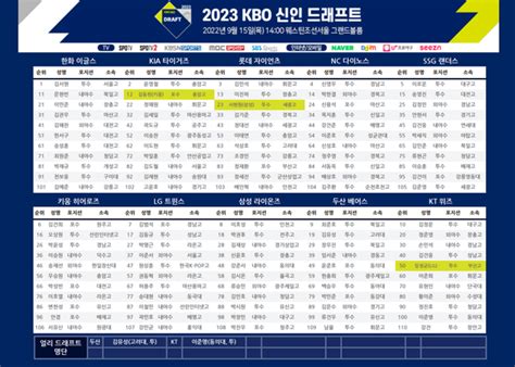 2023 Kbo 신인 드래프트 12차 지명자 명단 공개 종합