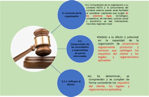 Normas Que Exigen El Cumplimiento De Requisitos Legales Implementando Sgi