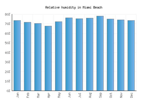 Miami Beach Weather averages & monthly Temperatures | United States ...