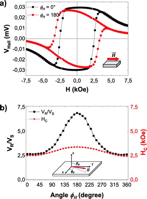 Color on line a Azimuthal angle ϕH dependent hysteresis loops at