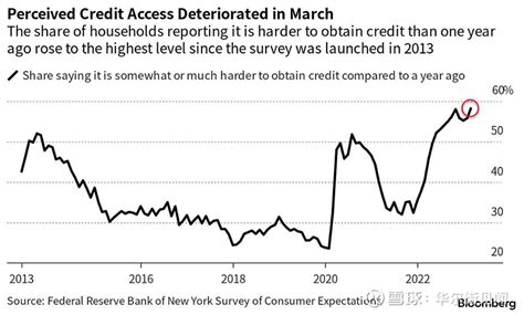 纽约联储调查：短期通胀预期再次抬头，获得贷款困难程度史上最大 4月10日，纽约联储公布的3月调查结果显示，受访者对通胀和他们获得贷款的前景更为