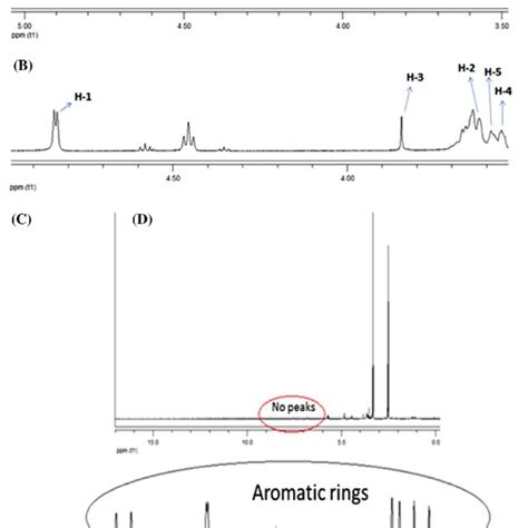 Proton Nuclear Magnetic Resonance H Nmr Spectra Of B Cd In The