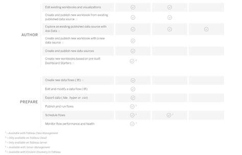 Tableau pricing - Actual prices for all plans, including enterprise