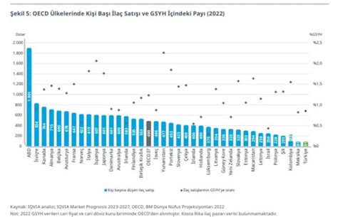 Medimagazin Türkiye Sağlık Harcamalarında OECD Ülkeleri Arasında Son