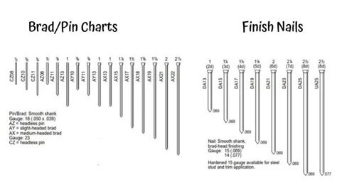 Nail Gauge Penny Size Nail Gauge Sizes Chart Off