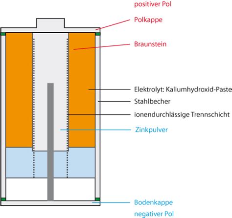 Alkali Mangan Batterie