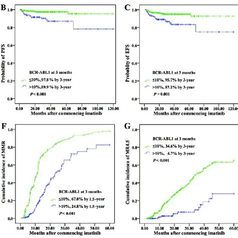 Outcomes According To 3 Month Bcr Abl1 Value A Os B Pfs C Efs D Download Scientific Diagram