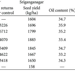 Seed Yield Water Use Efficiency Kg Ha Mm Wue And Oil Content Of