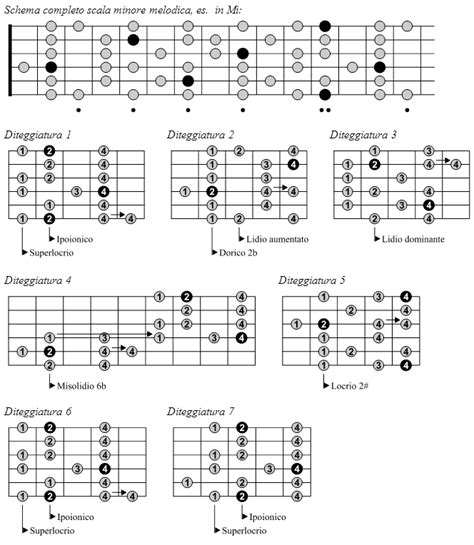 Le Scale Per Chitarra