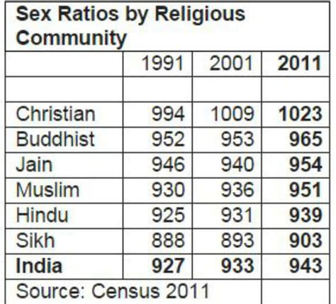 Christians Have Best Sex Ratio In India India News Times Of India