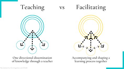 Facilitate Learning