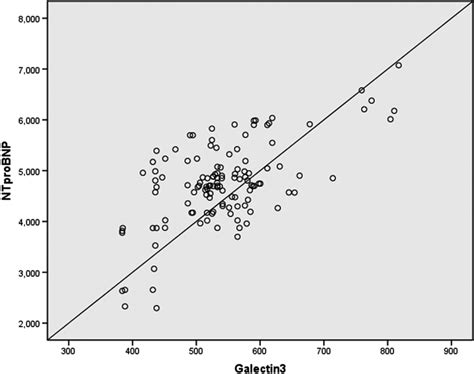 Spearman S Correlation Analysis Of Nt‐probnp And Galectin‐3 Levels Download Scientific Diagram