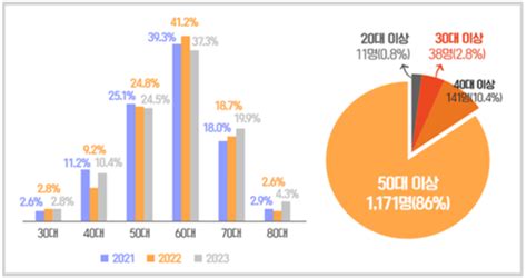 서울시 파산신청자 50대 이상 86생활비 부족·사업실패가 주된 원인