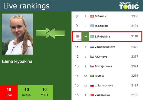 LIVE RANKINGS Rybakina S Rankings Just Before Fighting Against Swiatek