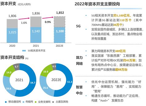 中国移动2022年5g资本开支约1100亿元，年底累计开通5g基站110万个 中国移动 — C114通信网