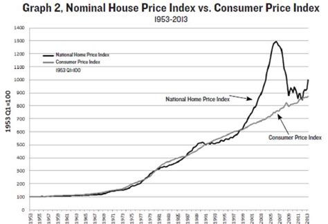 Is A New Housing Bubble On The Horizon Savvyroo