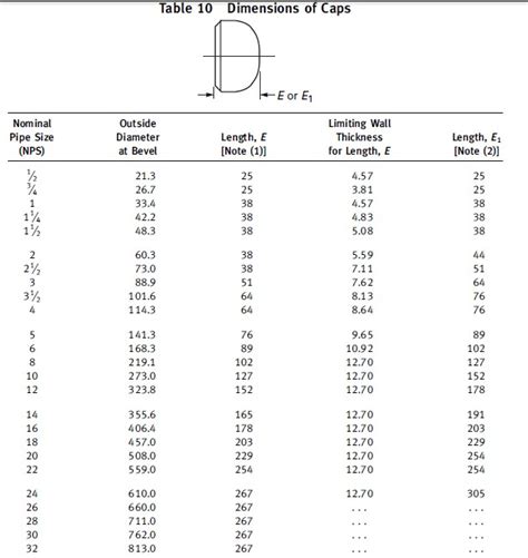 Carbon Steel Pipe Cap Types And Dimensions Asme B169 And B1611 Cap