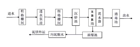 Sbr 工艺 山东豪泽环境工程有限公司