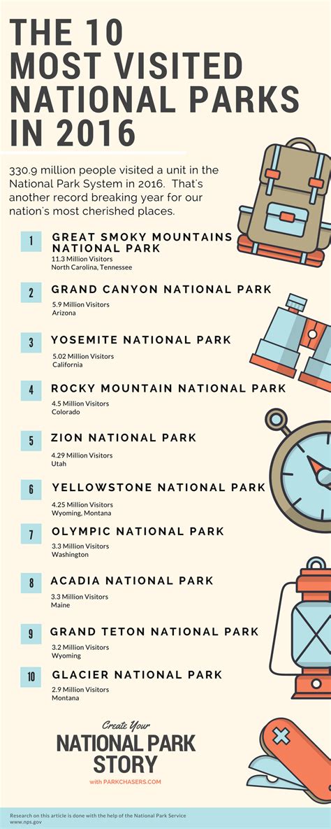 Top 10 Most Visited National Parks in 2016 - Park Chasers