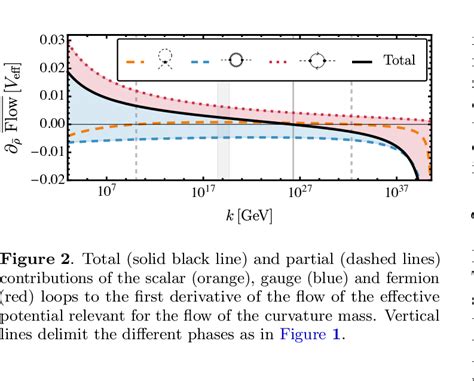 In The Central Panel The Physical Rg Trajectories For The Renormalised