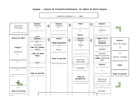 Esquema síntese da obra O Cavaleiro da Dinamarca de Sophia de Mello