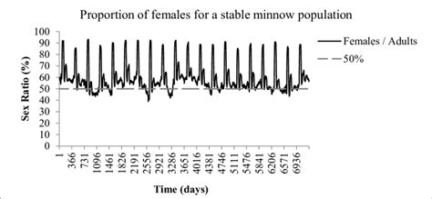 8 Adult Sex Ratio Plot Model Output For An Example Stable Minnow