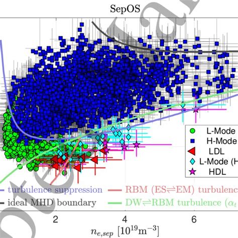 Separatrix Operational Space Electron Density Vs Temperature For Our