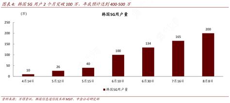 韩国5g用户2个月突破100万，年底预计达到400 500万行行查行业研究数据库