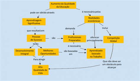 Mapa Conceituais E Usos Na Empresa Colaborae