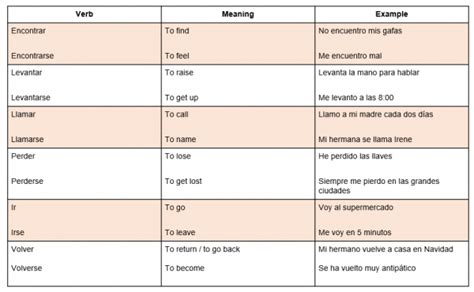 Reflexive Verbs Online Spanish Classes