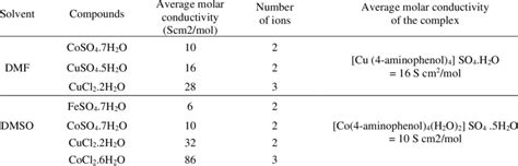 Average Molar Conductivity Of The Complexes And Metal Salts Download Scientific Diagram