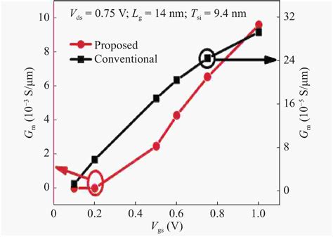 Impact Of Varying Carbon Concentration In Sic S D Asymmetric Dual K