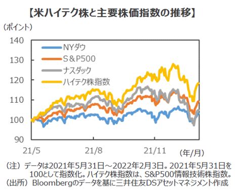 どうなる今後の米国ハイテク株 バリュエーション調整で大幅下落も業績は好調 三井住友dsアセットマネジメント