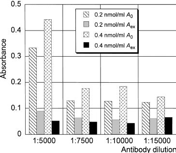 On the ELISA optimization: A 0 and A ex pairs as | Download Scientific Diagram