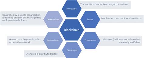 Why Blockchain