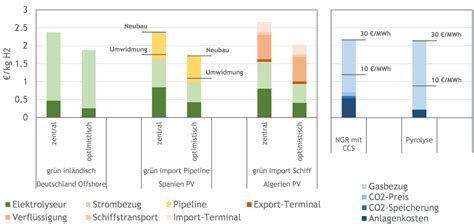 Gr Ner Wasserstoff Weltweit Gro E Preisunterschiede Und Hohe