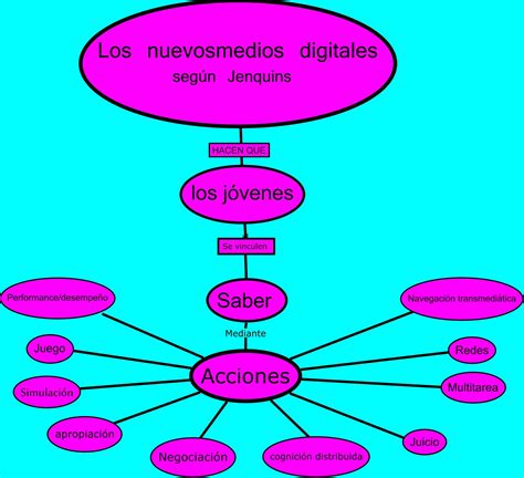 Tic De Nivel Inicial Mi Mapa Conceptual