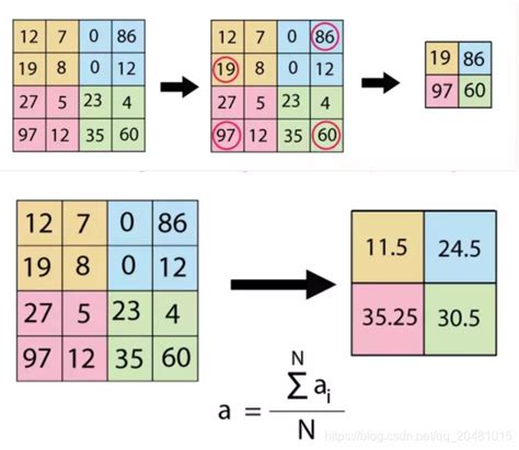 池化到底有什么用 Pooling池化的作用 Csdn博客