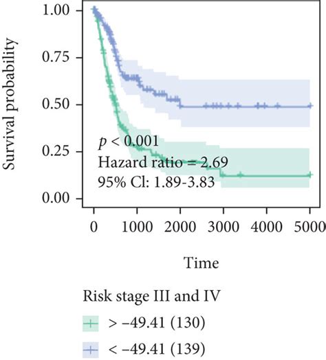 Effects Of The Robust Model On Patient Outcome In Tcga Cohort A The