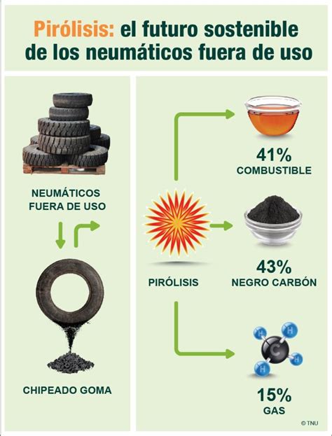 PIRÓLISIS EL FUTURO SOSTENIBLE DEL NEUMÁTICO FUERA DE USO TNU