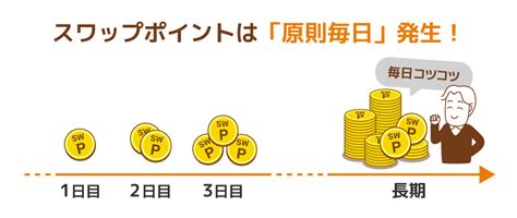 Fxでコツコツと利益が狙える！？スワップポイントの魅力と活用方法を紹介 Auカブコム証券 ネット証券（国内株・米国株・信用取引・fx・投資信託･nisa・先物オプション）