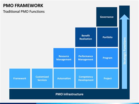 Pmo Framework Powerpoint And Google Slides Template Ppt Slides