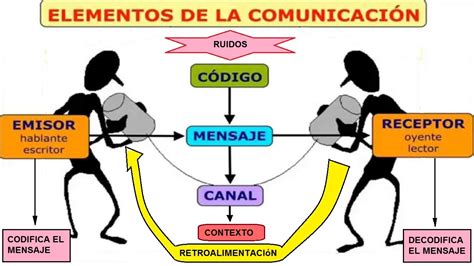 Comunicación Mind Map